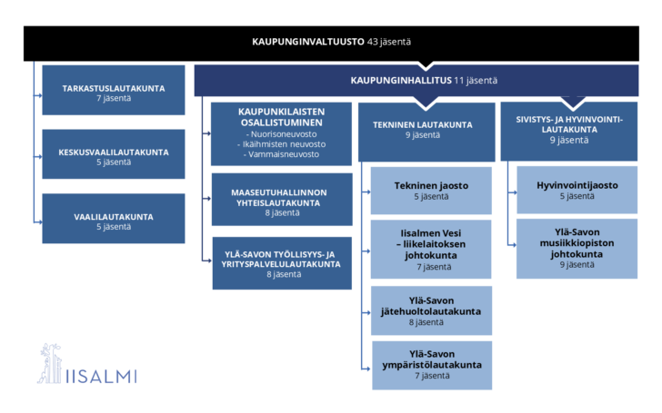 Iisalmen kaupungin organisaatio 2025