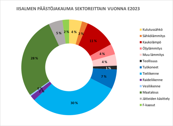 Iisalmen päästöjakauma vuonna 2023