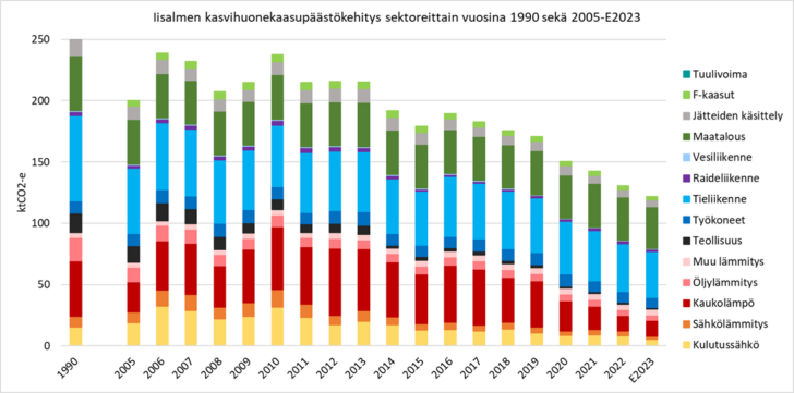 Iisalmen päästökehitys pylväinä vuosina 1990 ja 2005-2023.