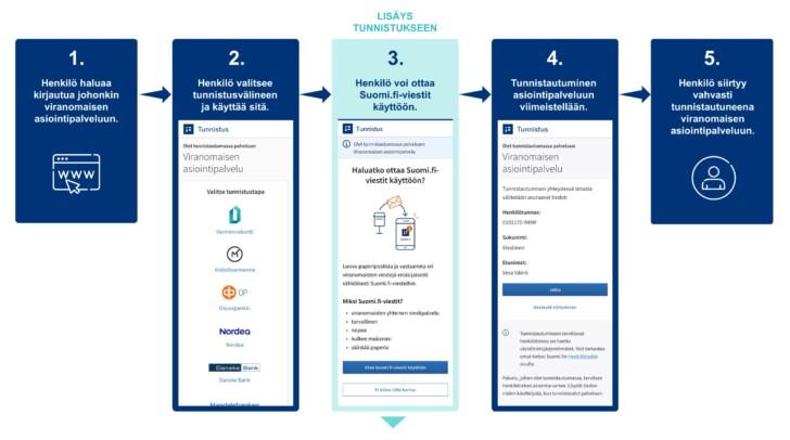 Havainnekuva siitä miten Suomi.fi-tunnistautuminen muuttuu.