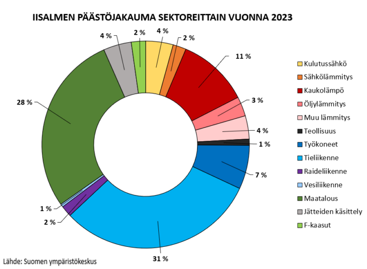 Iisalmen päästöjakauma sektoreittain vuonna 2023, suurimmat sektorit liikenne ja maatalous.