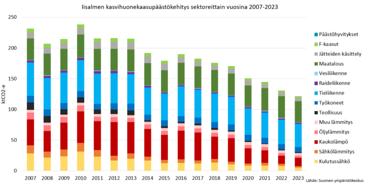 Pylväsdiagrammi Iisalmen päästöjen kehityksestä vuosina 2007-2023